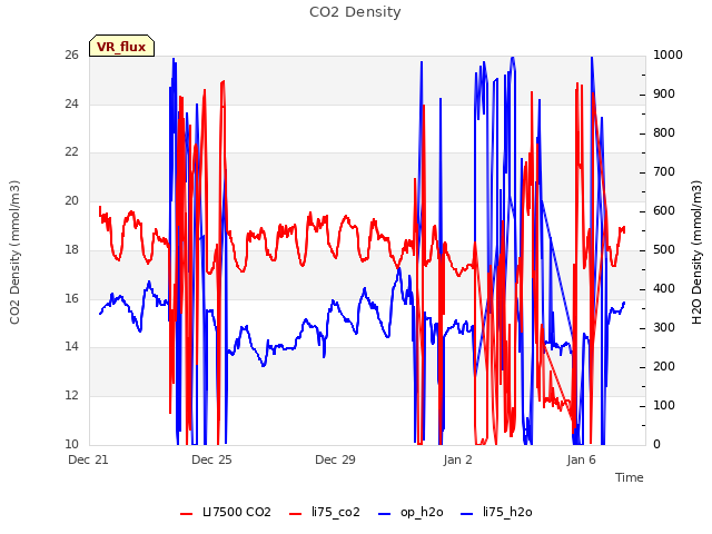Explore the graph:CO2 Density in a new window
