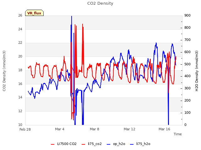 Explore the graph:CO2 Density in a new window