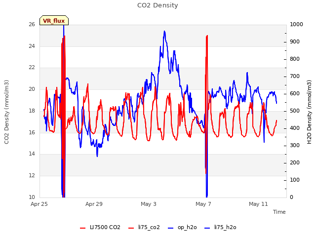 Explore the graph:CO2 Density in a new window