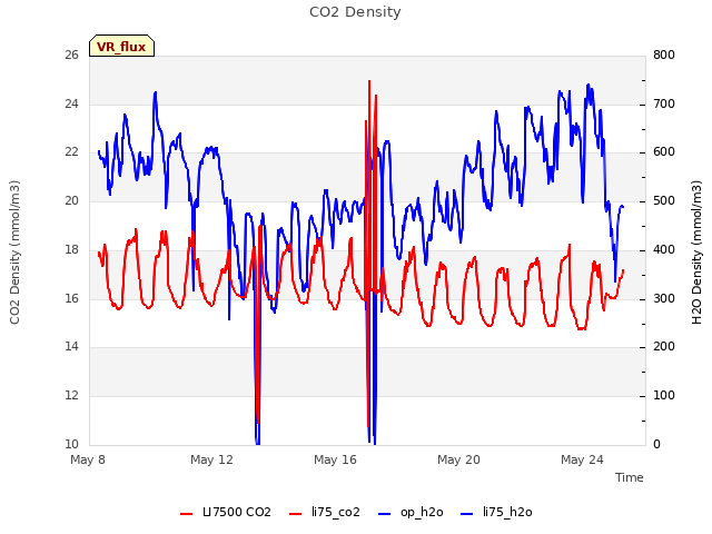 Explore the graph:CO2 Density in a new window