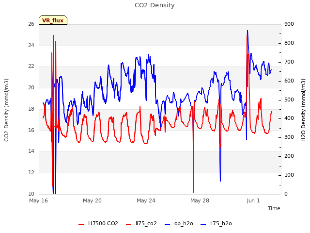 Explore the graph:CO2 Density in a new window