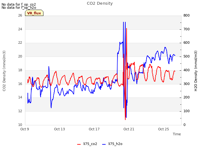 Explore the graph:CO2 Density in a new window