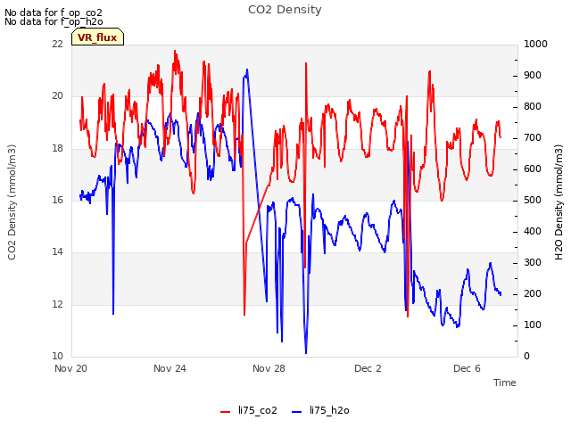 Explore the graph:CO2 Density in a new window