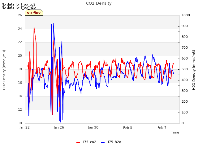 Explore the graph:CO2 Density in a new window