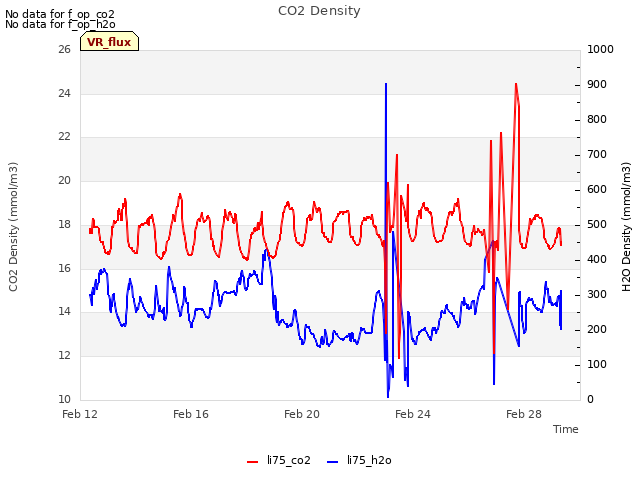 Explore the graph:CO2 Density in a new window