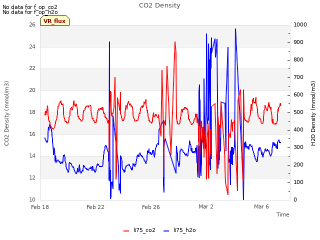 Explore the graph:CO2 Density in a new window