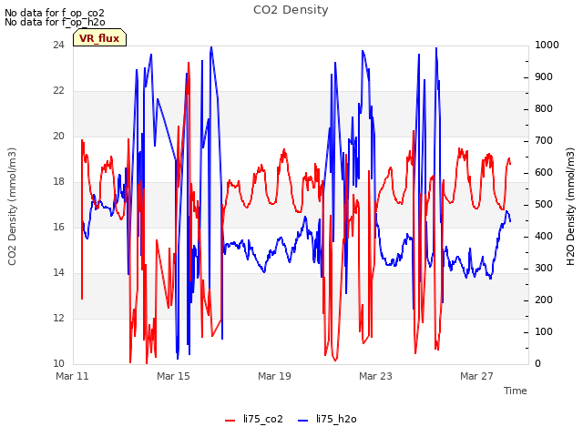 Explore the graph:CO2 Density in a new window