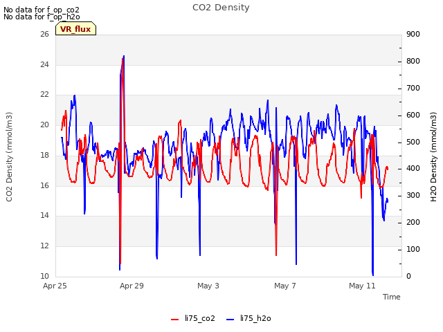 Explore the graph:CO2 Density in a new window