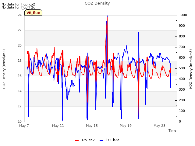 Explore the graph:CO2 Density in a new window