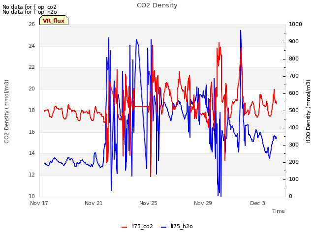 Explore the graph:CO2 Density in a new window