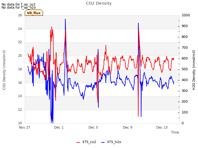 Explore the graph:CO2 Density in a new window