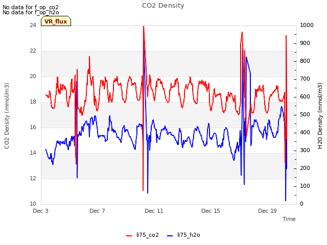 Explore the graph:CO2 Density in a new window