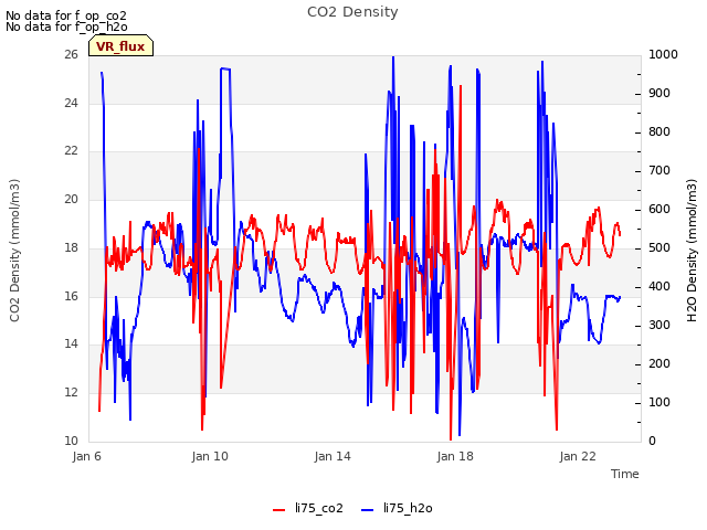 Explore the graph:CO2 Density in a new window