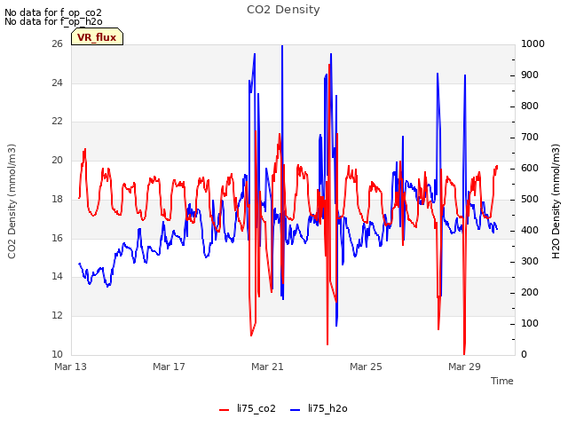 Explore the graph:CO2 Density in a new window