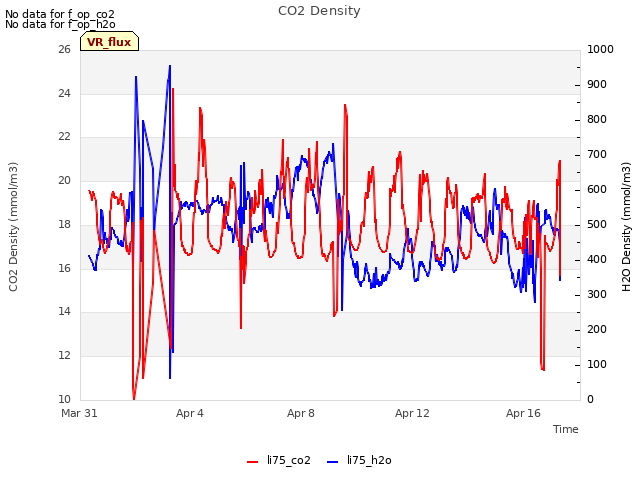 Explore the graph:CO2 Density in a new window