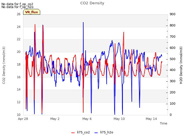 Explore the graph:CO2 Density in a new window