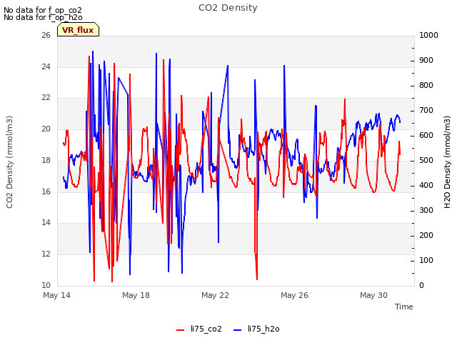 Explore the graph:CO2 Density in a new window