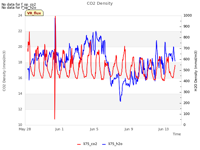 Explore the graph:CO2 Density in a new window