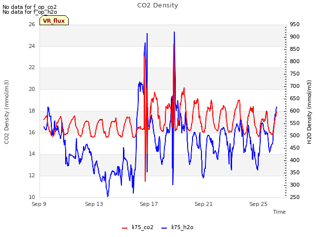 Explore the graph:CO2 Density in a new window