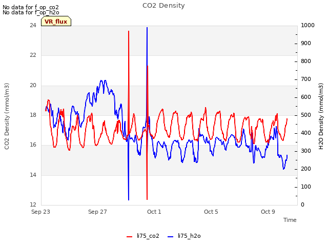 Explore the graph:CO2 Density in a new window