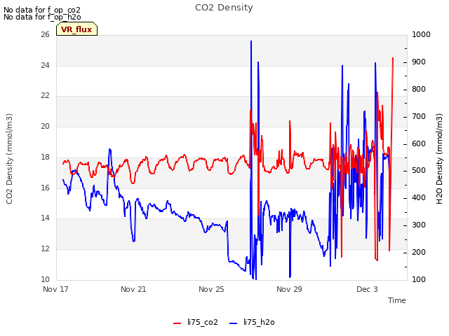 Explore the graph:CO2 Density in a new window