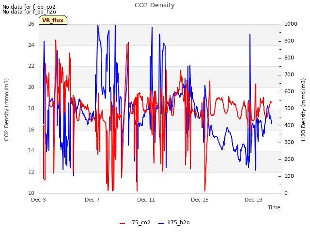 Explore the graph:CO2 Density in a new window