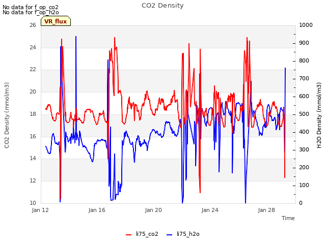 Explore the graph:CO2 Density in a new window