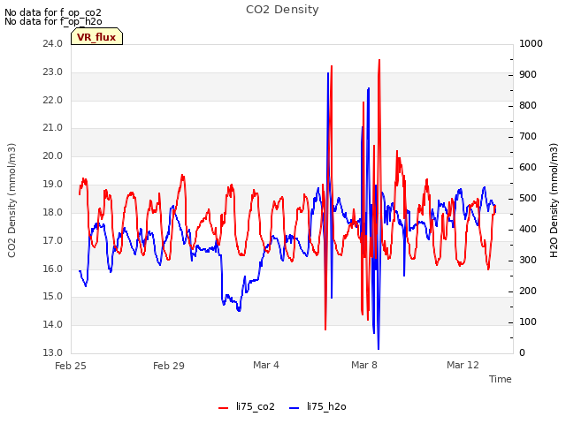 Explore the graph:CO2 Density in a new window