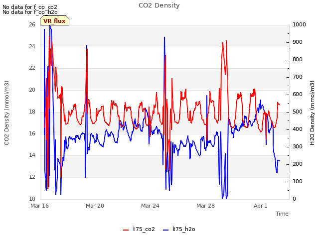 Explore the graph:CO2 Density in a new window