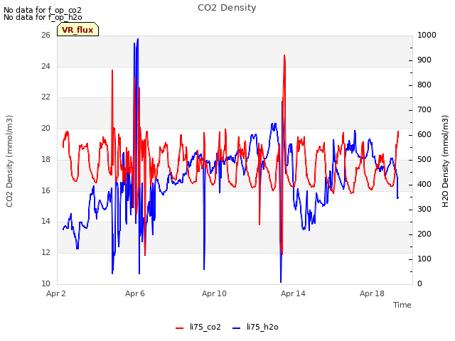 Explore the graph:CO2 Density in a new window