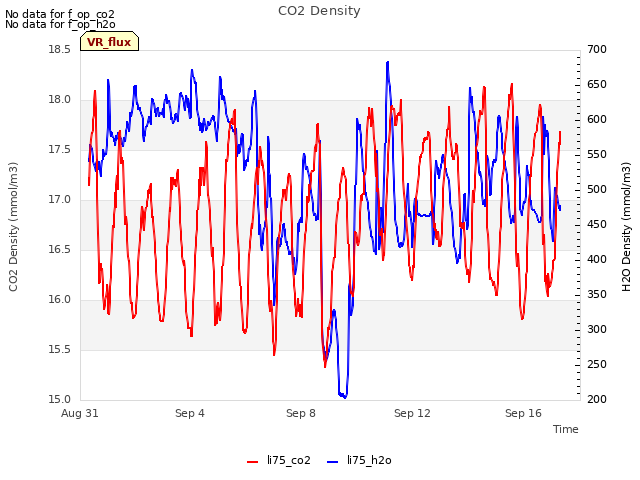 Explore the graph:CO2 Density in a new window