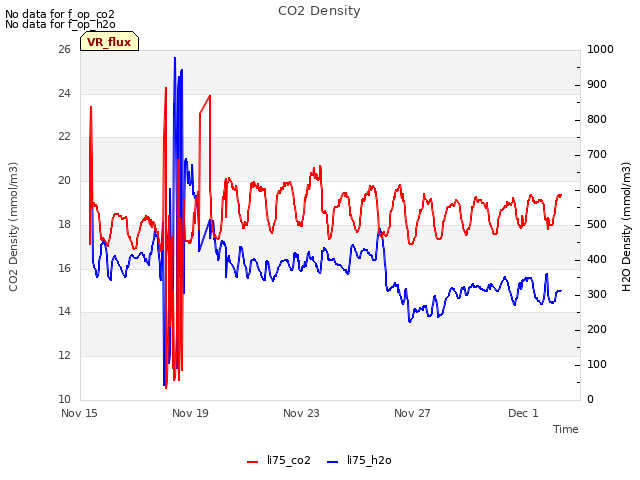 Explore the graph:CO2 Density in a new window