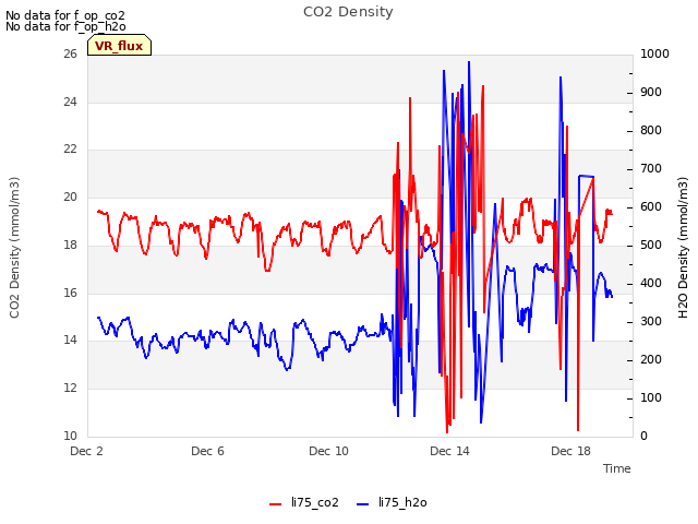 Explore the graph:CO2 Density in a new window