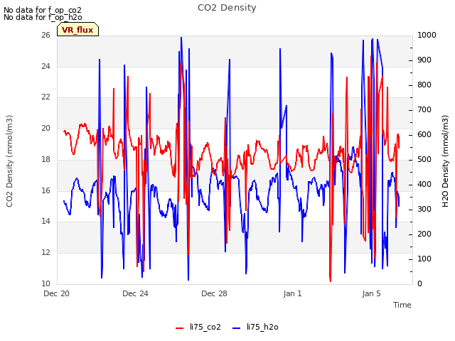 Explore the graph:CO2 Density in a new window