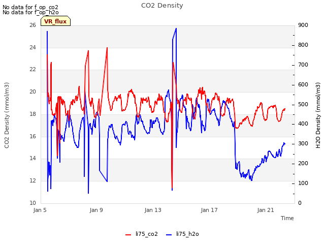 Explore the graph:CO2 Density in a new window