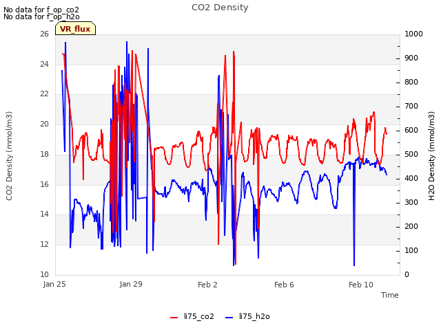 Explore the graph:CO2 Density in a new window