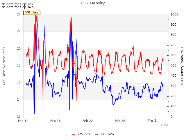 Explore the graph:CO2 Density in a new window