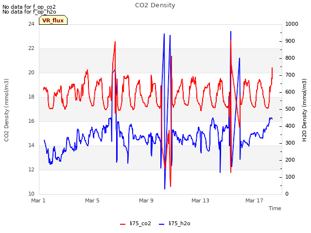 Explore the graph:CO2 Density in a new window