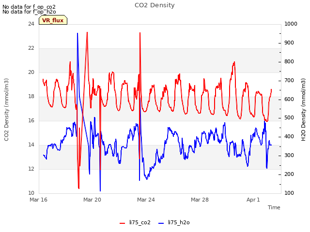 Explore the graph:CO2 Density in a new window