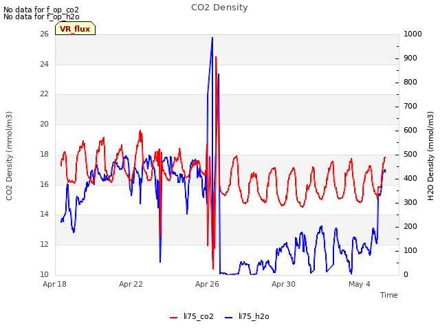 Explore the graph:CO2 Density in a new window