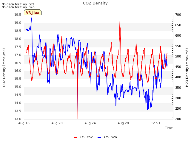 Explore the graph:CO2 Density in a new window