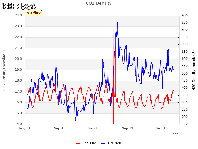 Explore the graph:CO2 Density in a new window