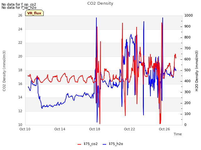 Explore the graph:CO2 Density in a new window