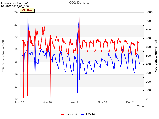 Explore the graph:CO2 Density in a new window