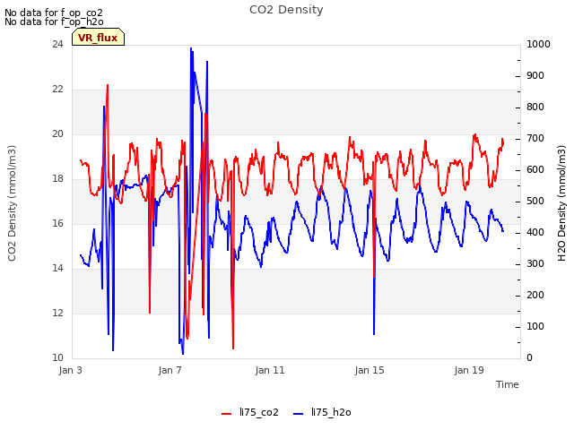 Explore the graph:CO2 Density in a new window