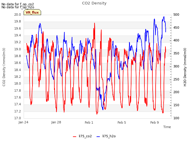 Explore the graph:CO2 Density in a new window