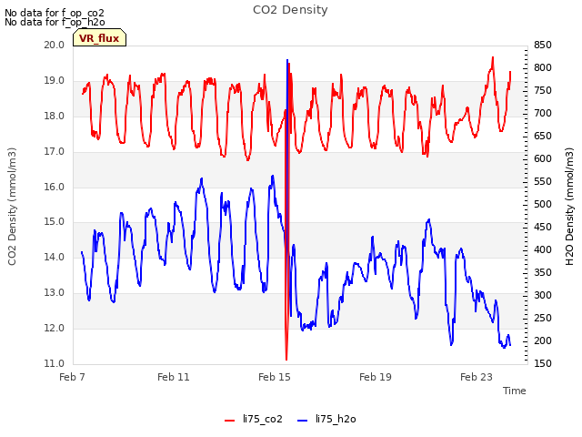 Explore the graph:CO2 Density in a new window