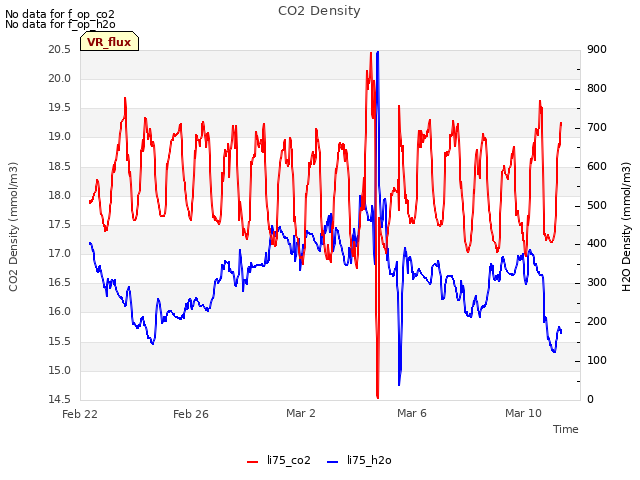 Explore the graph:CO2 Density in a new window