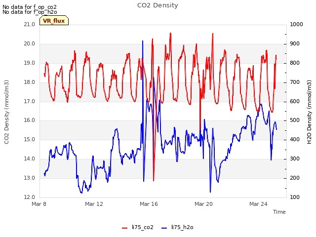 Explore the graph:CO2 Density in a new window