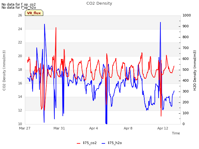 Explore the graph:CO2 Density in a new window